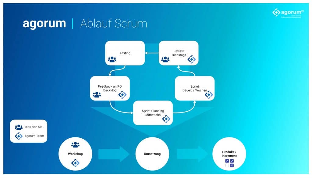 Scrum allgemeiner Ablauf bei agorum